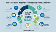 How Consistent Website Content Builds Brand Authority on DesignersMeet.com