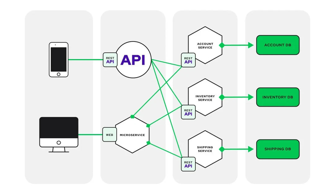 I will create complete backend for your system-20 hours of work