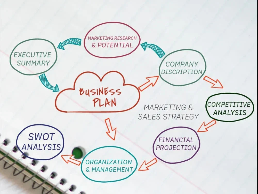 I will prepare an investor ready business plan for you